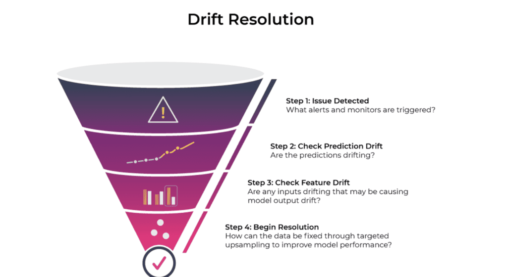 drift resolution