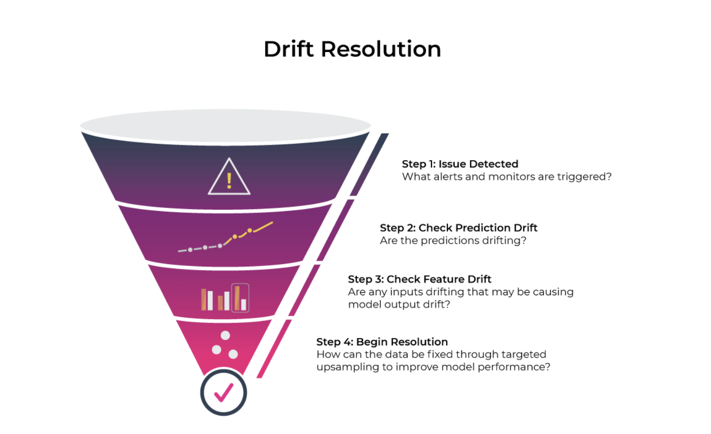 drift resolution