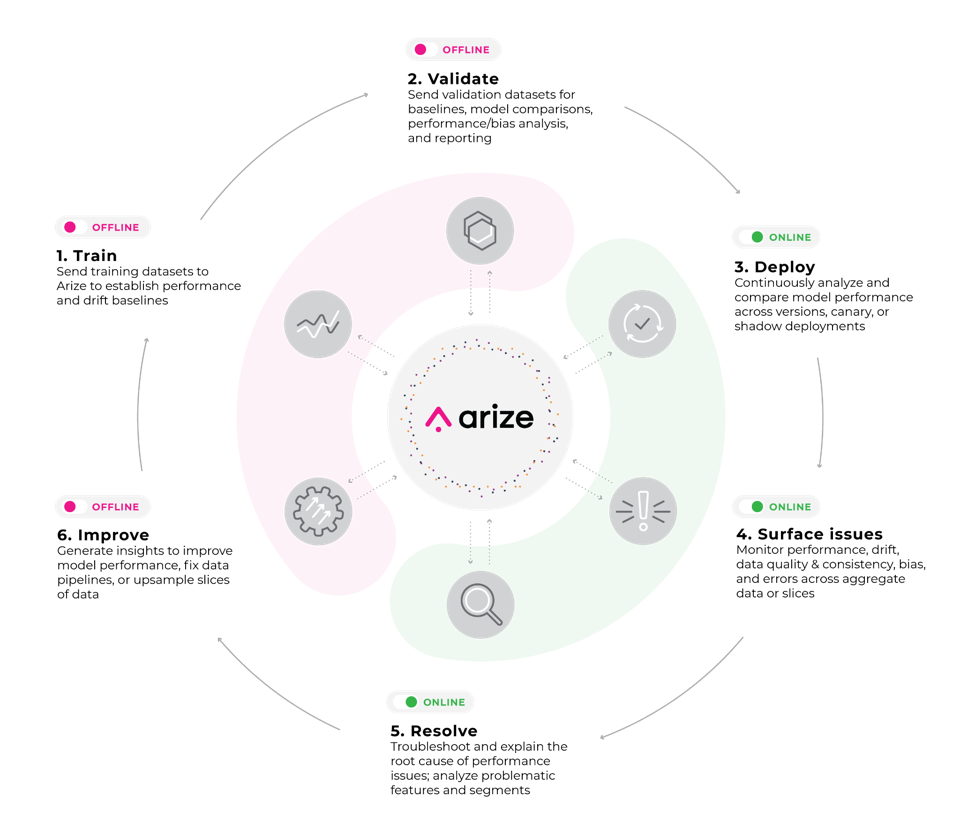 ML Observability Workflow Visualization