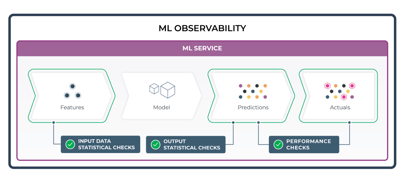 ML Service-Level Performance