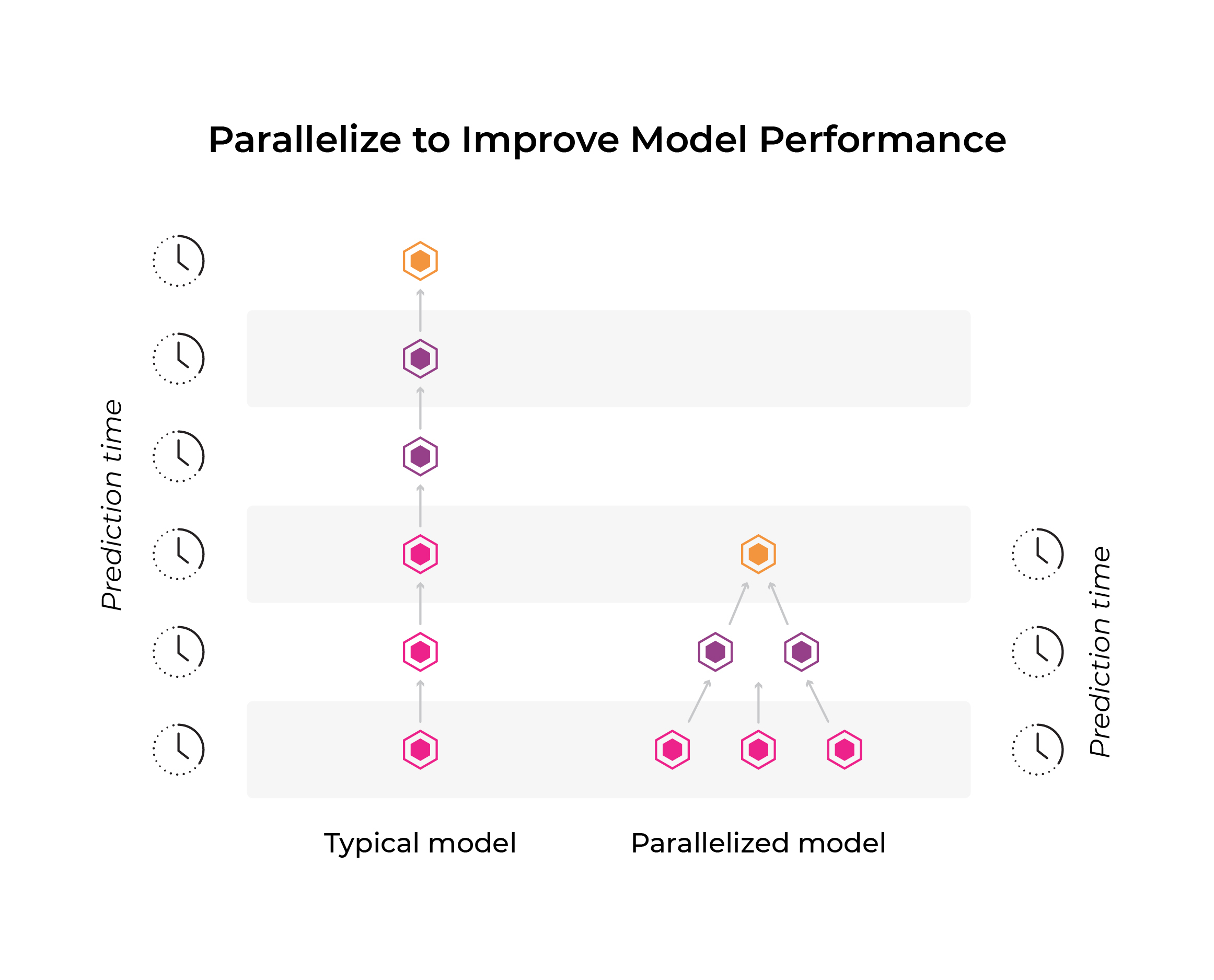 Paralleliziation ml model performance