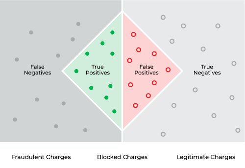 fraud models false negative positive