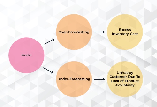 Retail Demand Forecasting