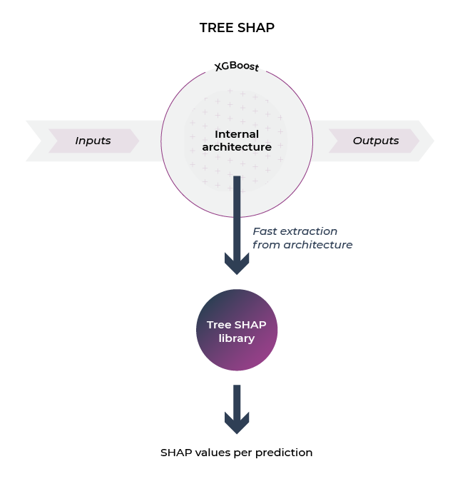 Explainable AI, LIME & SHAP for Model Interpretability, Unlocking AI's  Decision-Making