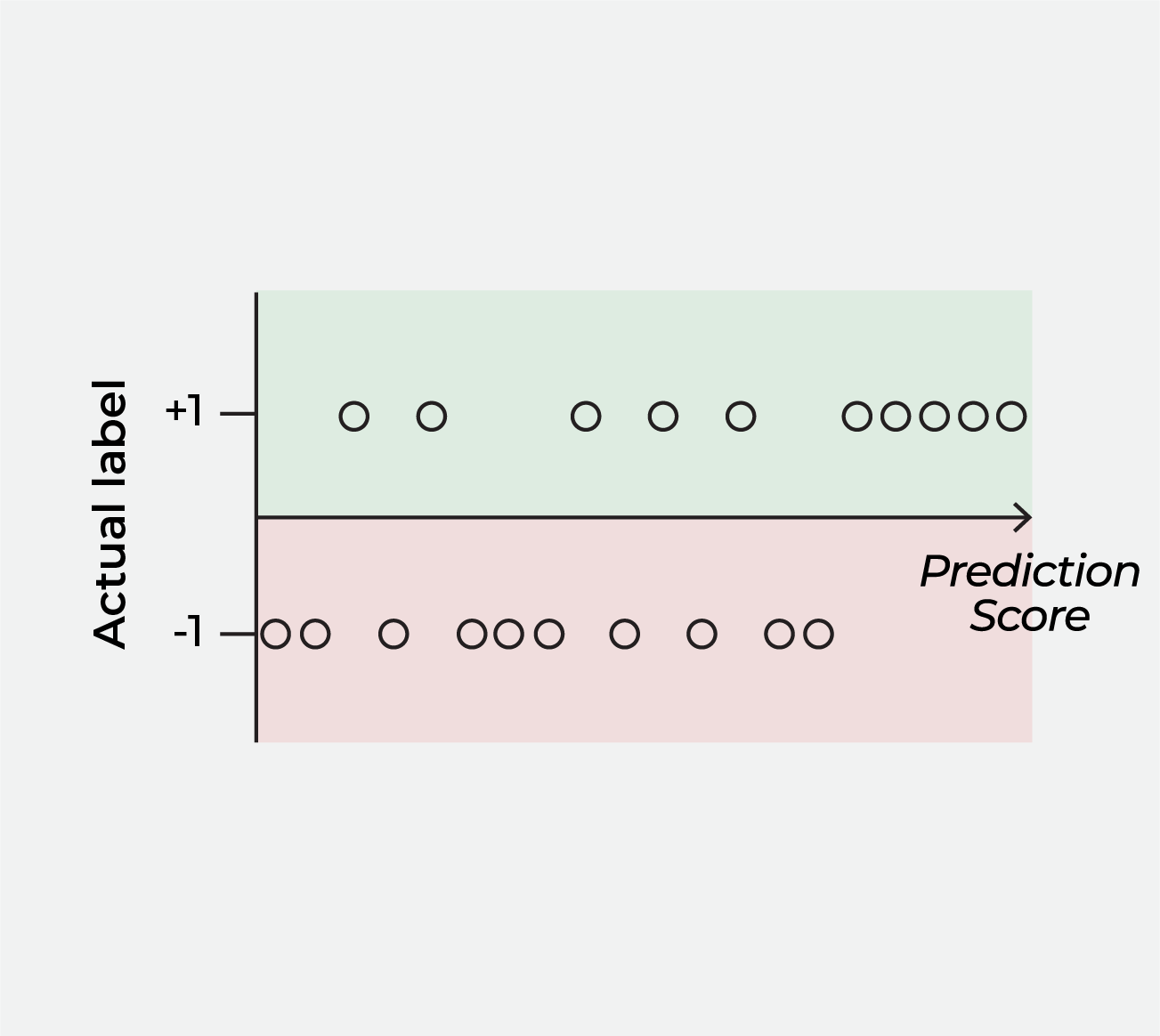 Figure 1: Visualization of data in Table 1