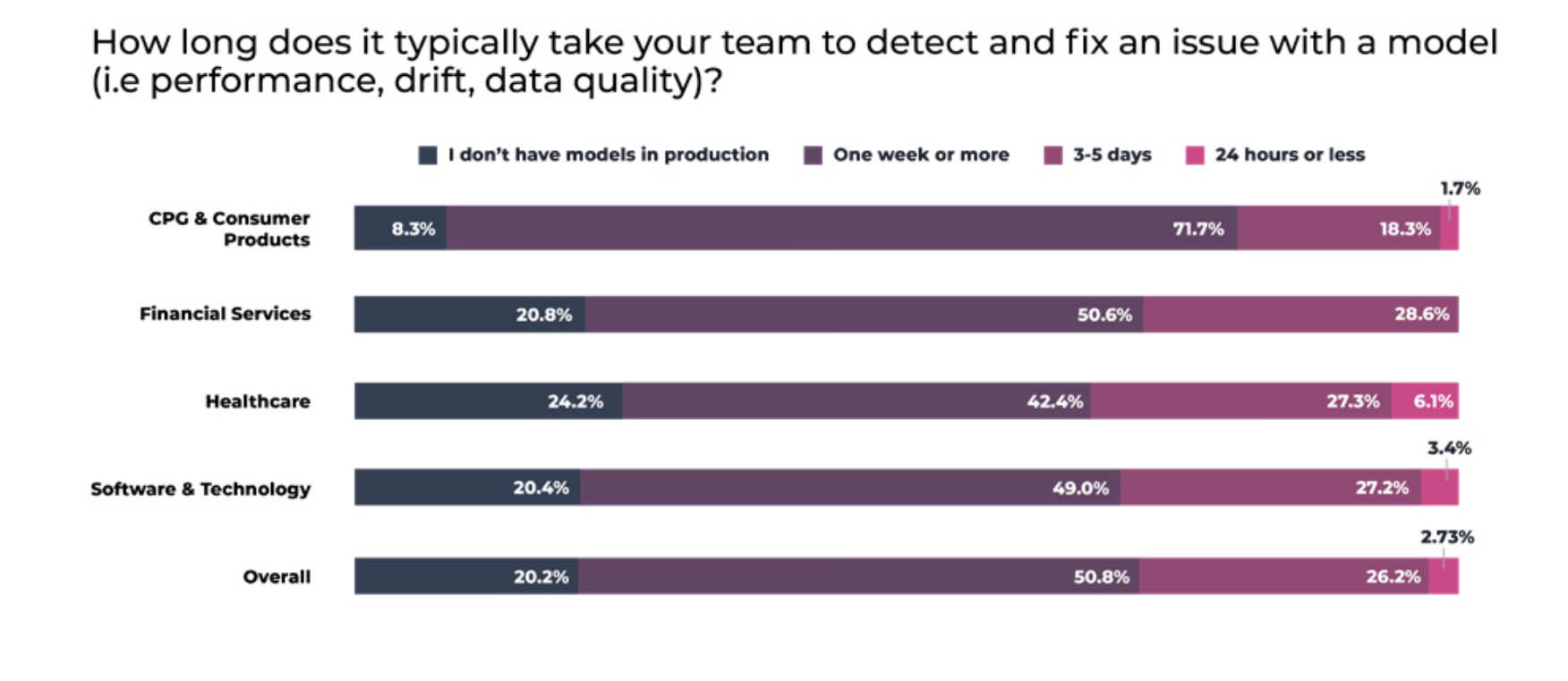 ml survey how long fix models