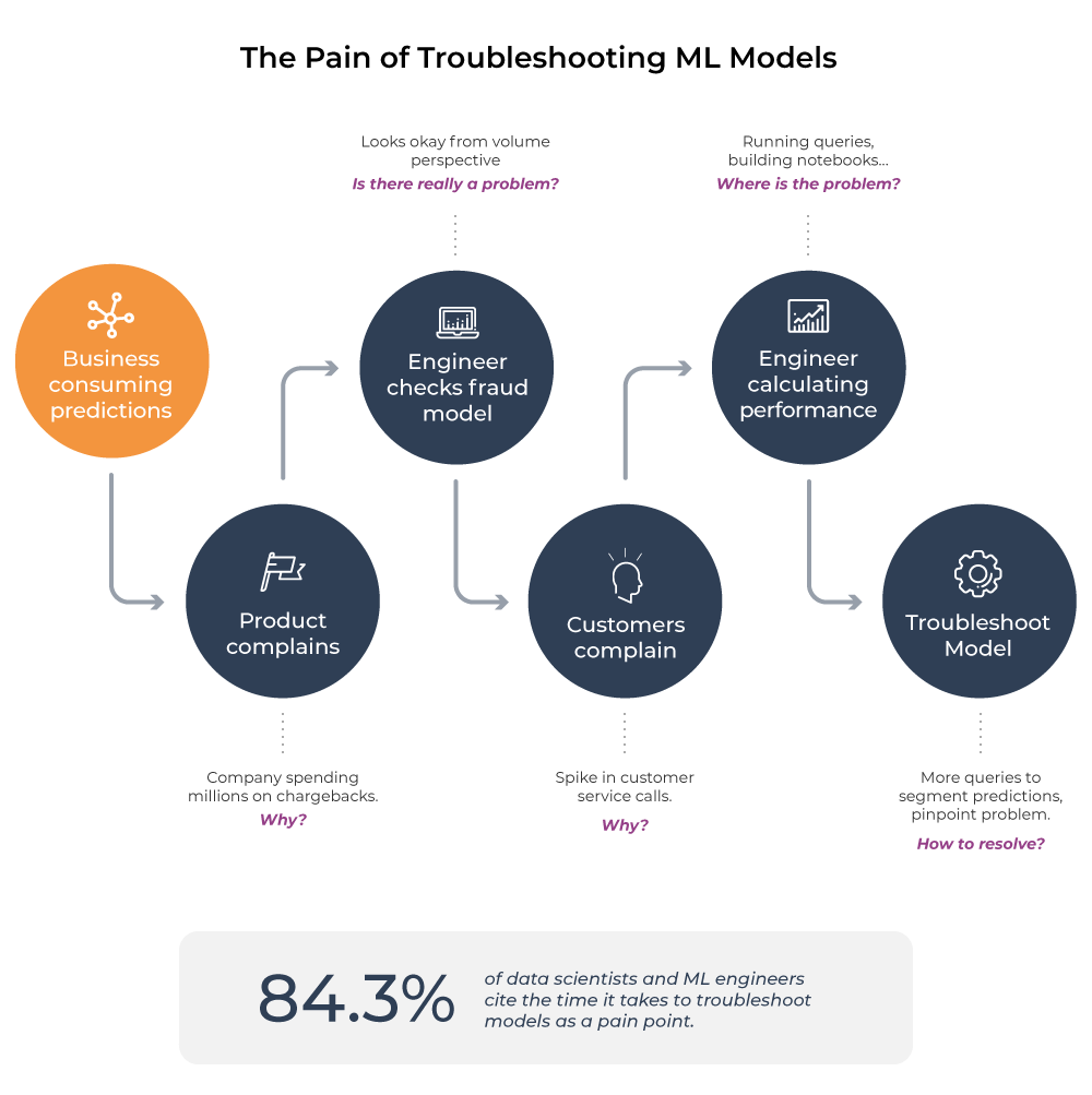 the pain of troubleshooting ml models