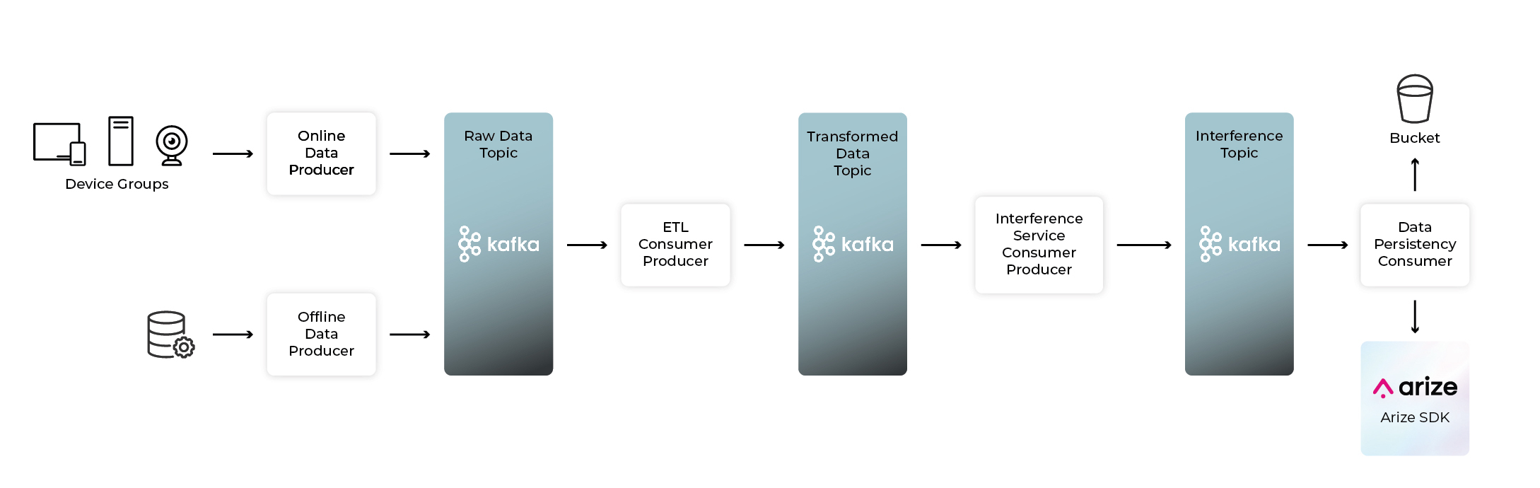 kafka machine learning evaluation store prediction inference