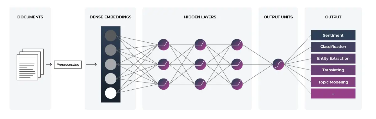 Embeddings: Meaning, Examples and How To Compute – Genislab Technologies