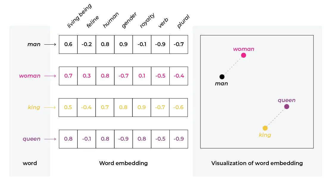 Word Embedding Examples