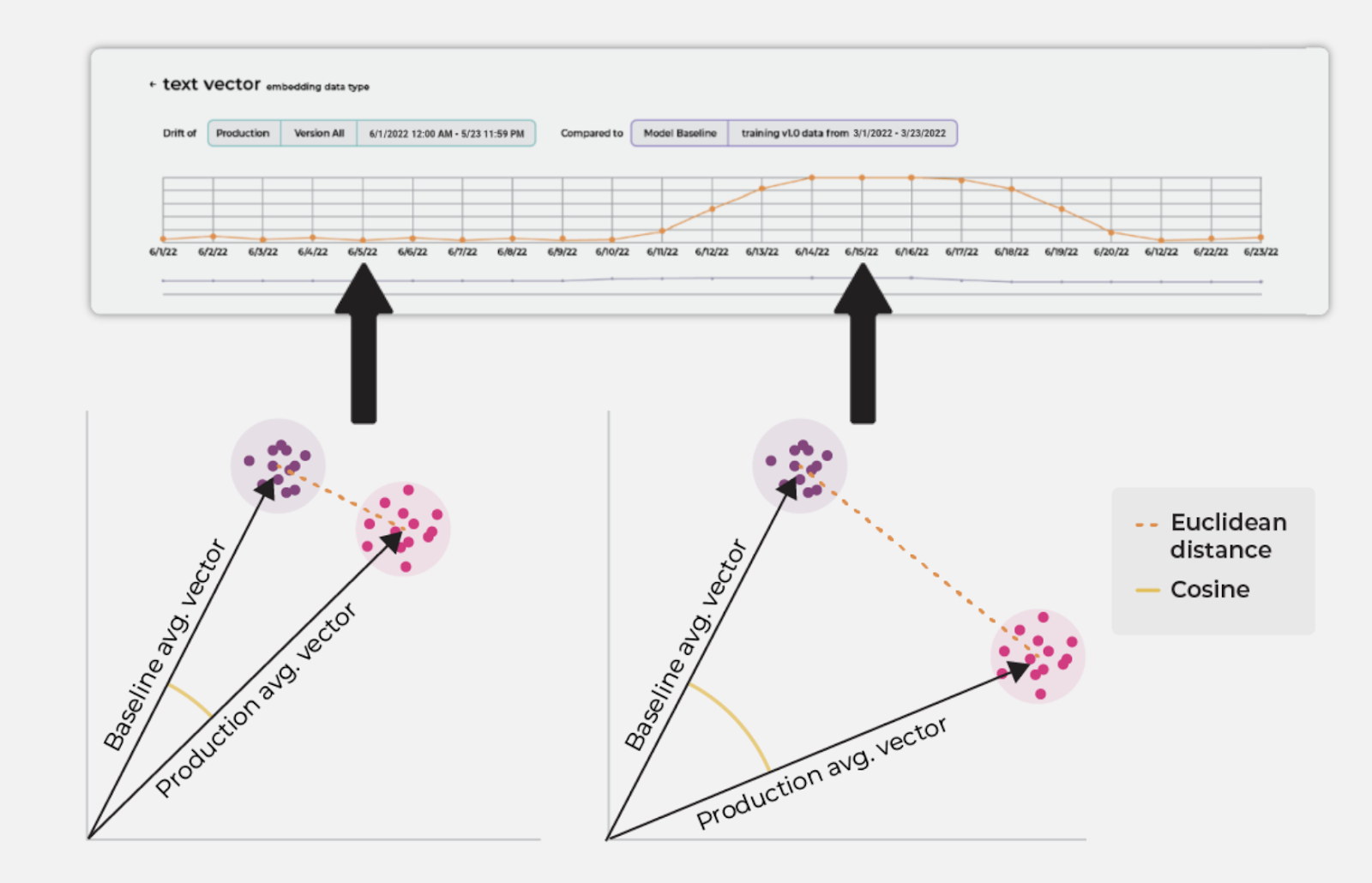 Three Pitfalls To Avoid With Embeddings - Arize AI