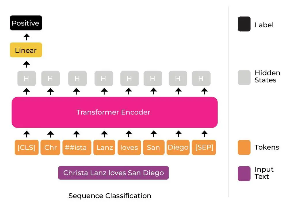 transformer encoder example 