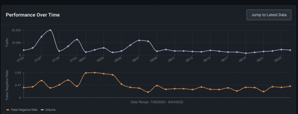 Performance Over Time