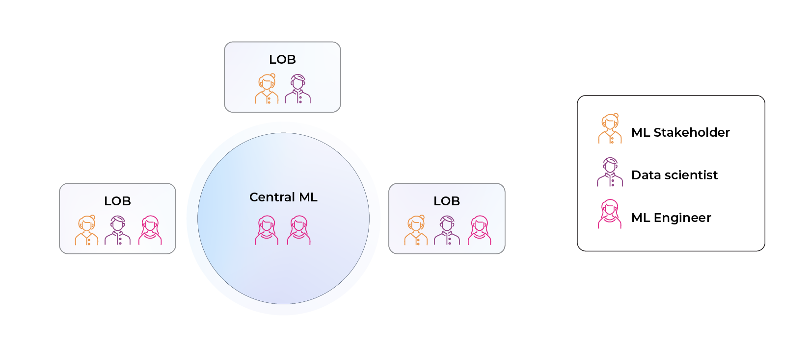 central ml platform team in middle