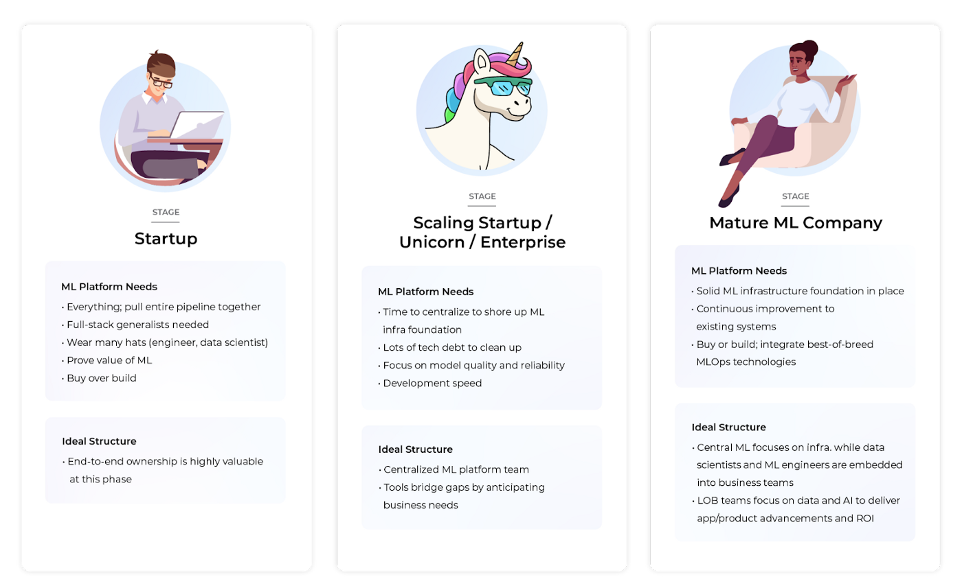 phases of growth ml organizations