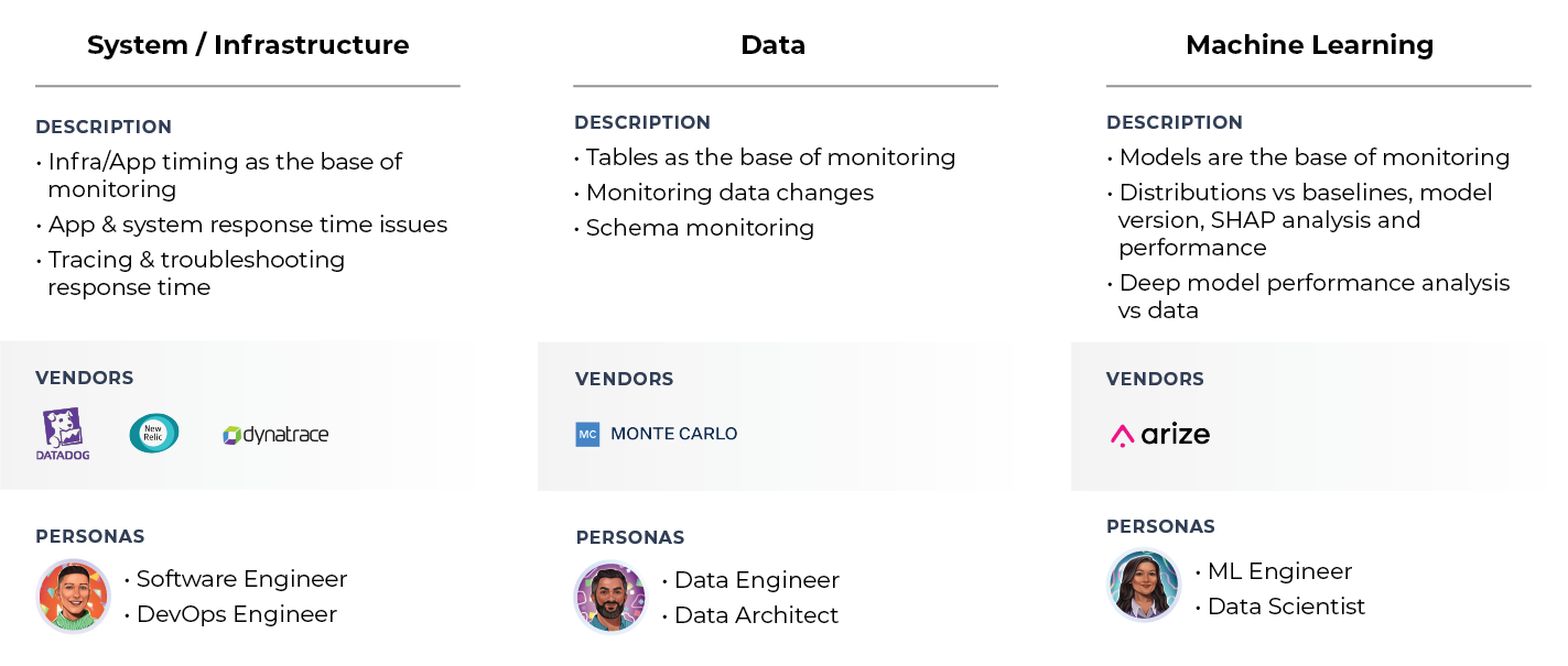 types of observability ml data system