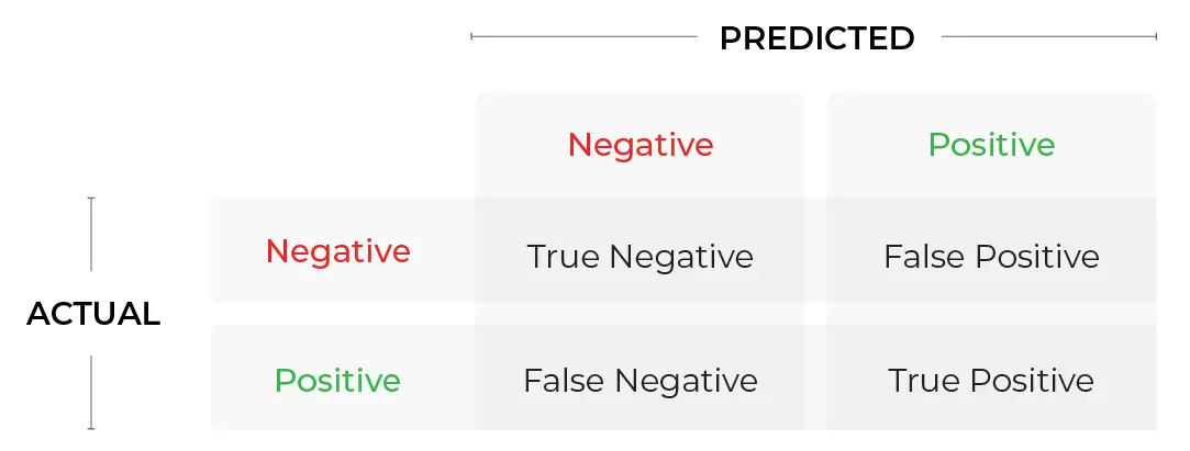 Machine Learning Accuracy: True-False Positive/Negative [2024]