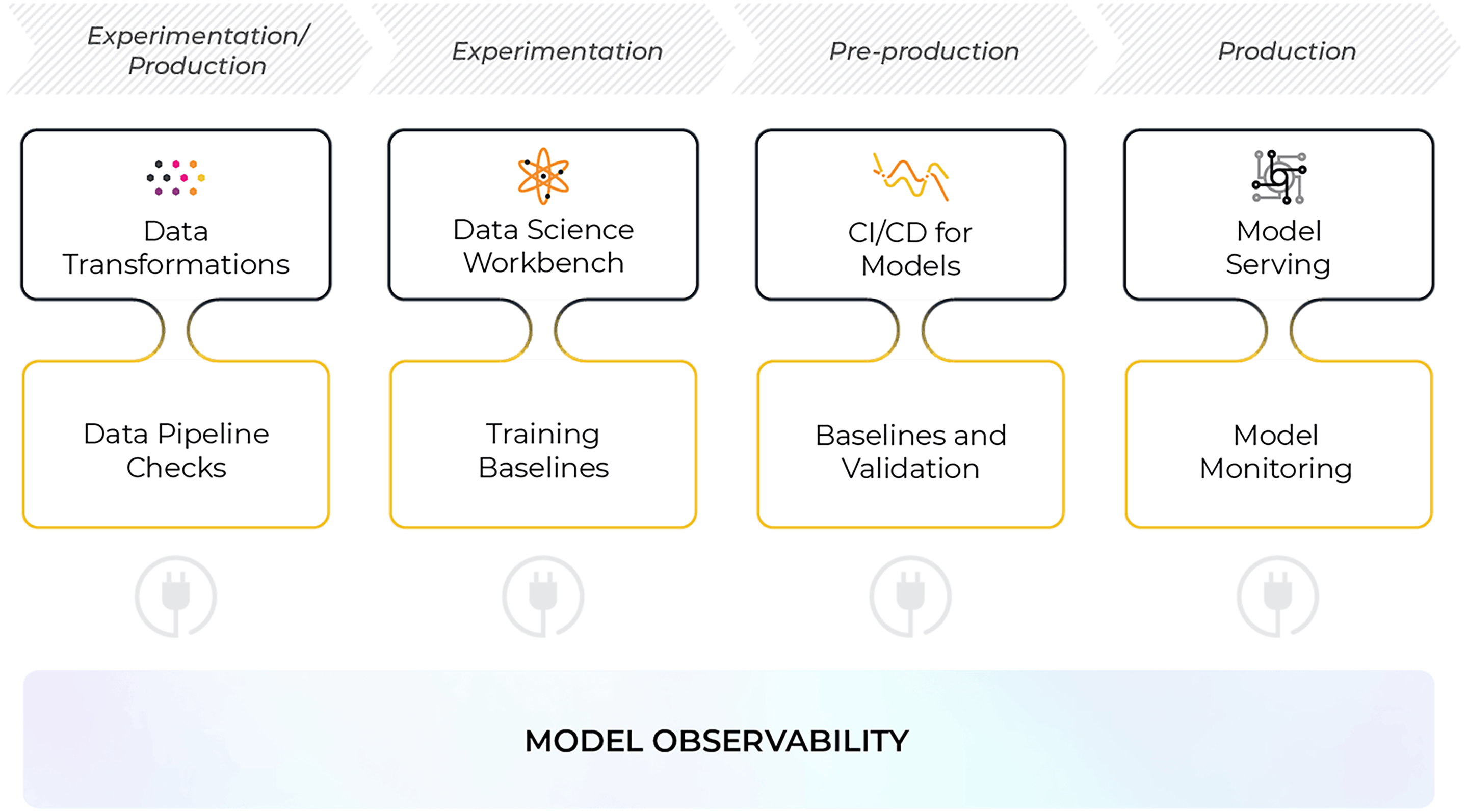 machine learning observability workflows