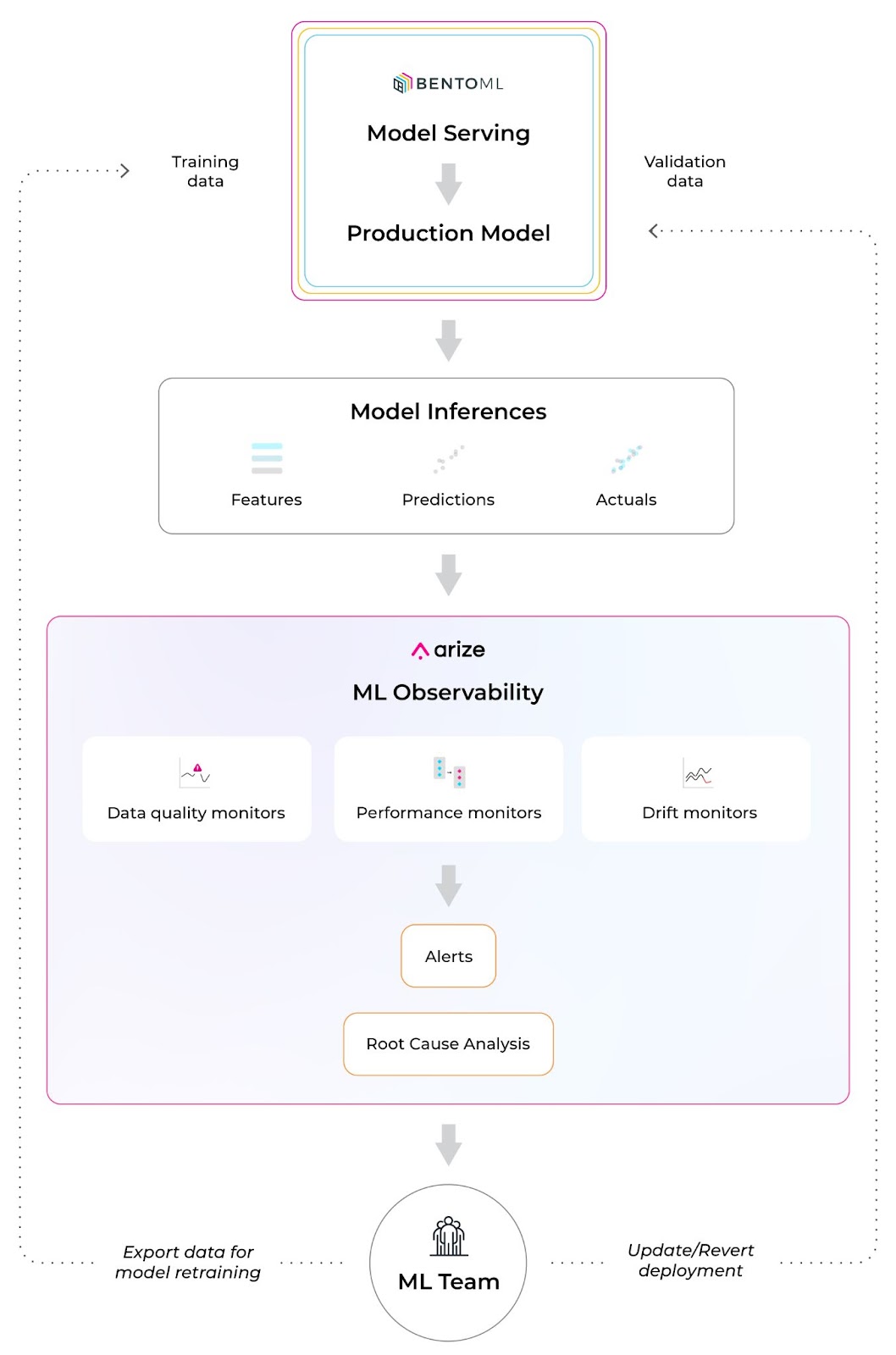 bentoml workflow arize