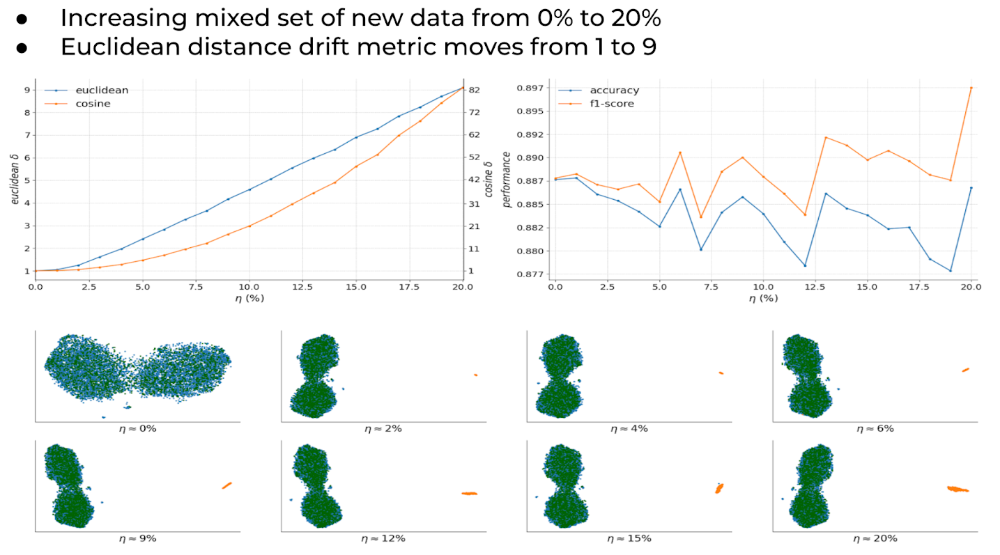 Slowly increasing drifted data test 2