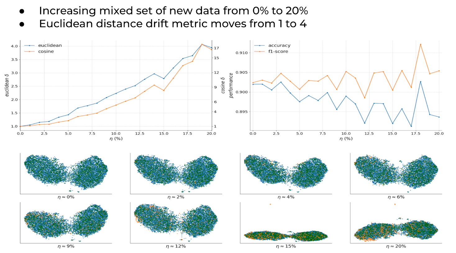 Slowly increasing drifted data