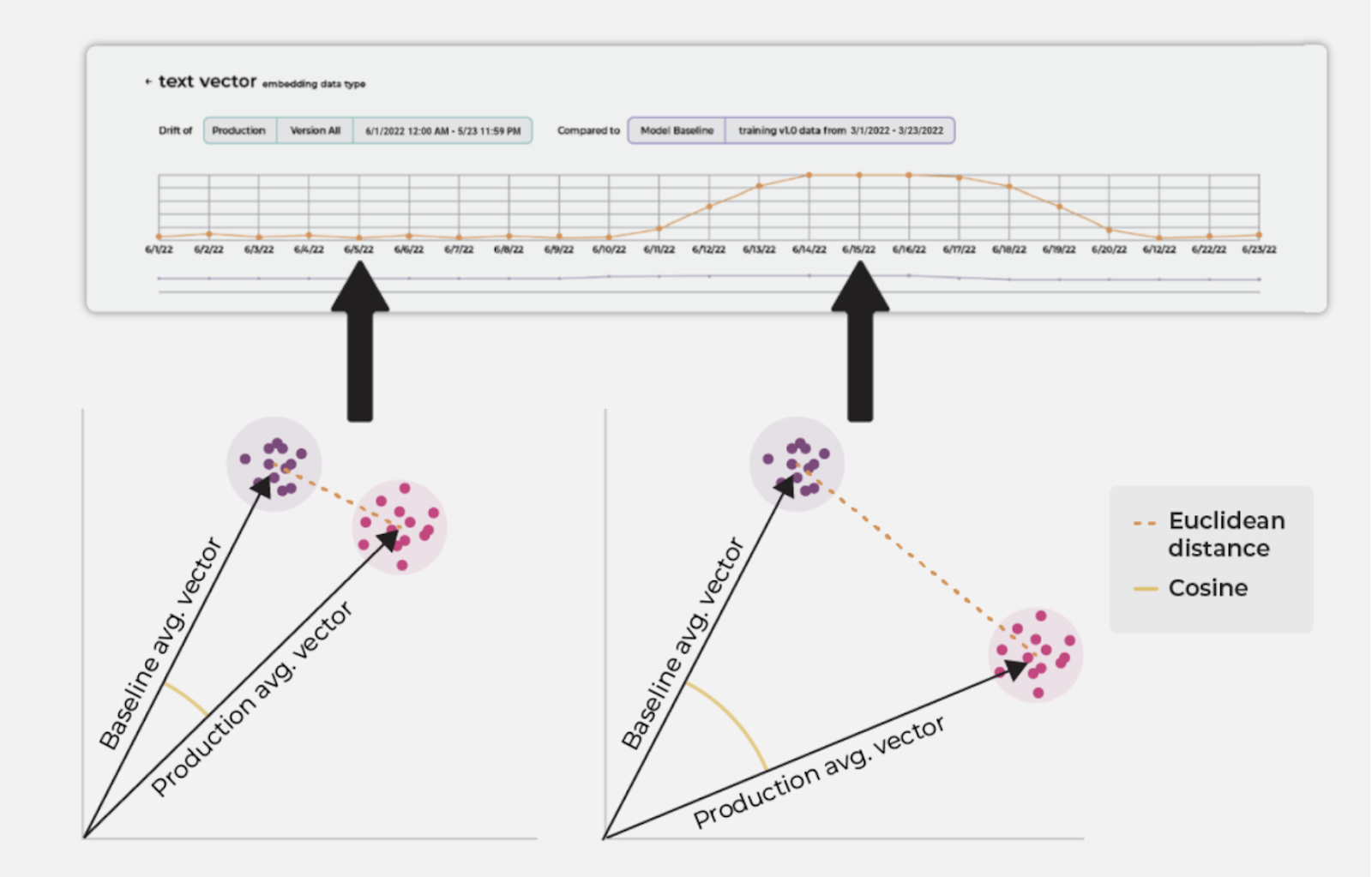 embedding drift euclidean cosine detection