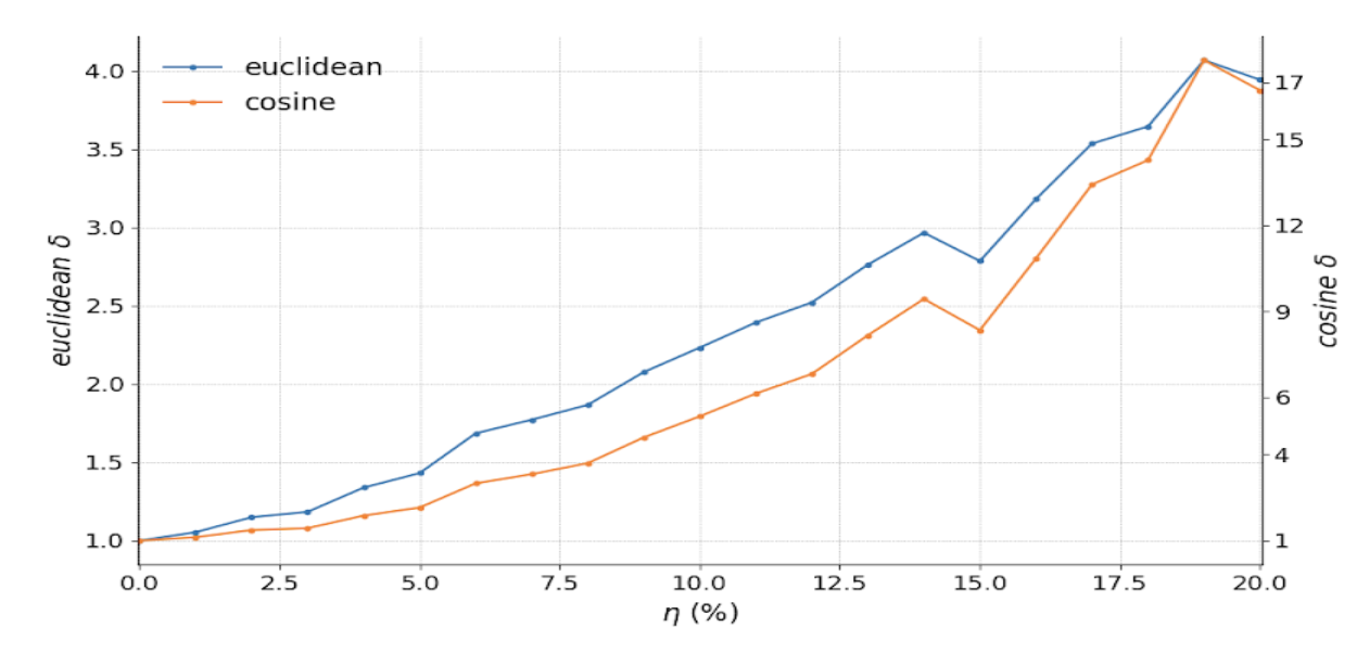 euclidean versus cosine distance test embedding drift