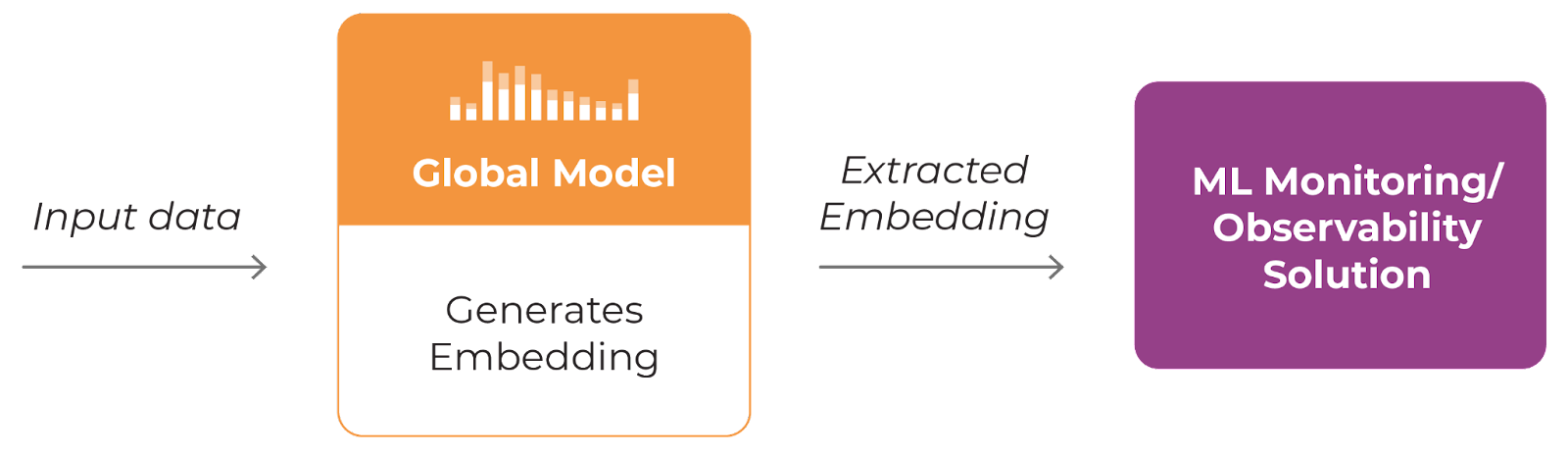 using a global model to extract embeddings