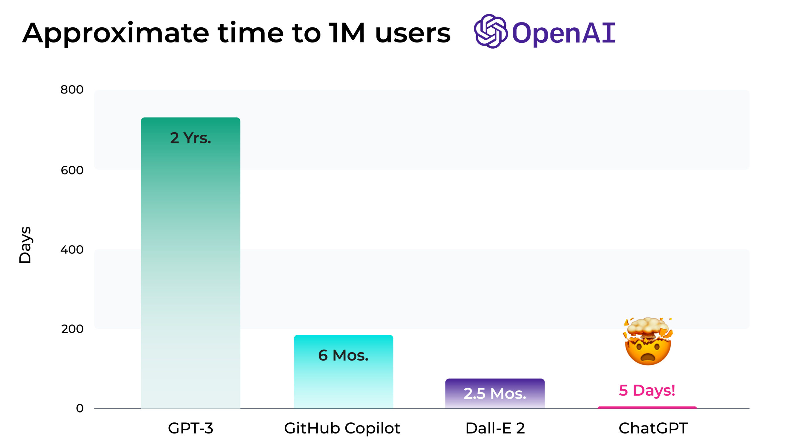 OpenAI time to one million users for GPT-3, GitHub Copilot, Dall-E 2, and ChatGPT