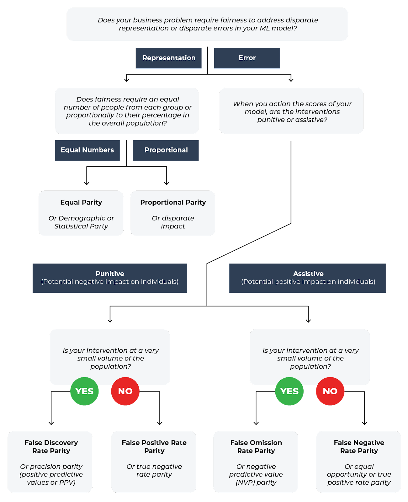 machine learning fairness metrics decision tree