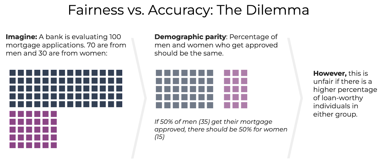 fairness versus accuracy in ml