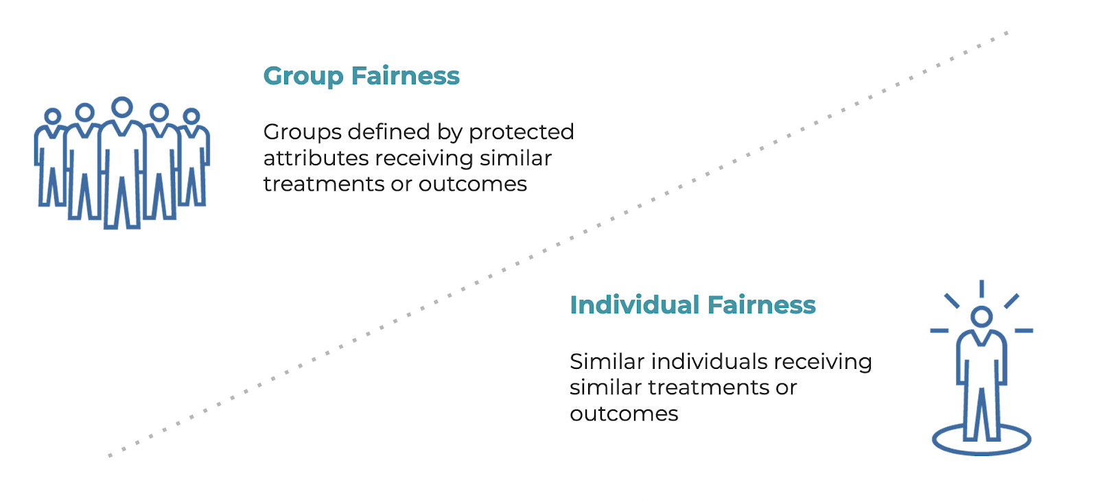 difference between group equal and proportional fairness and individual fairness