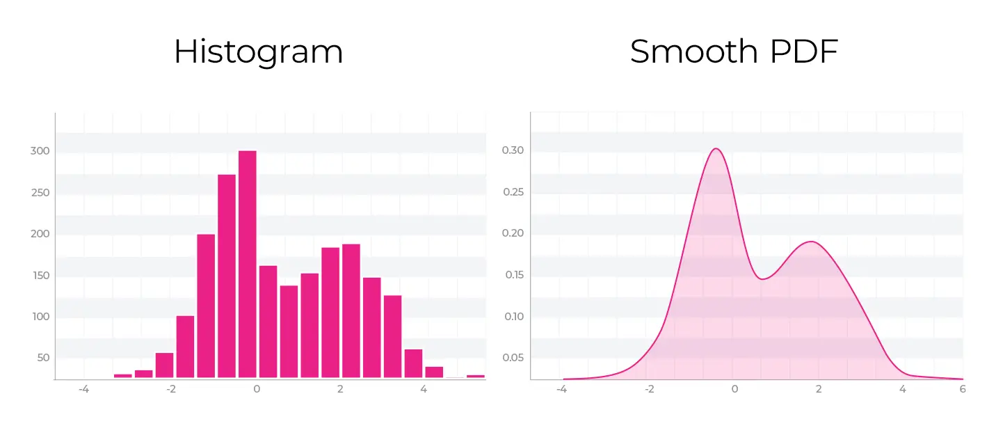 histogram versus smooth curve