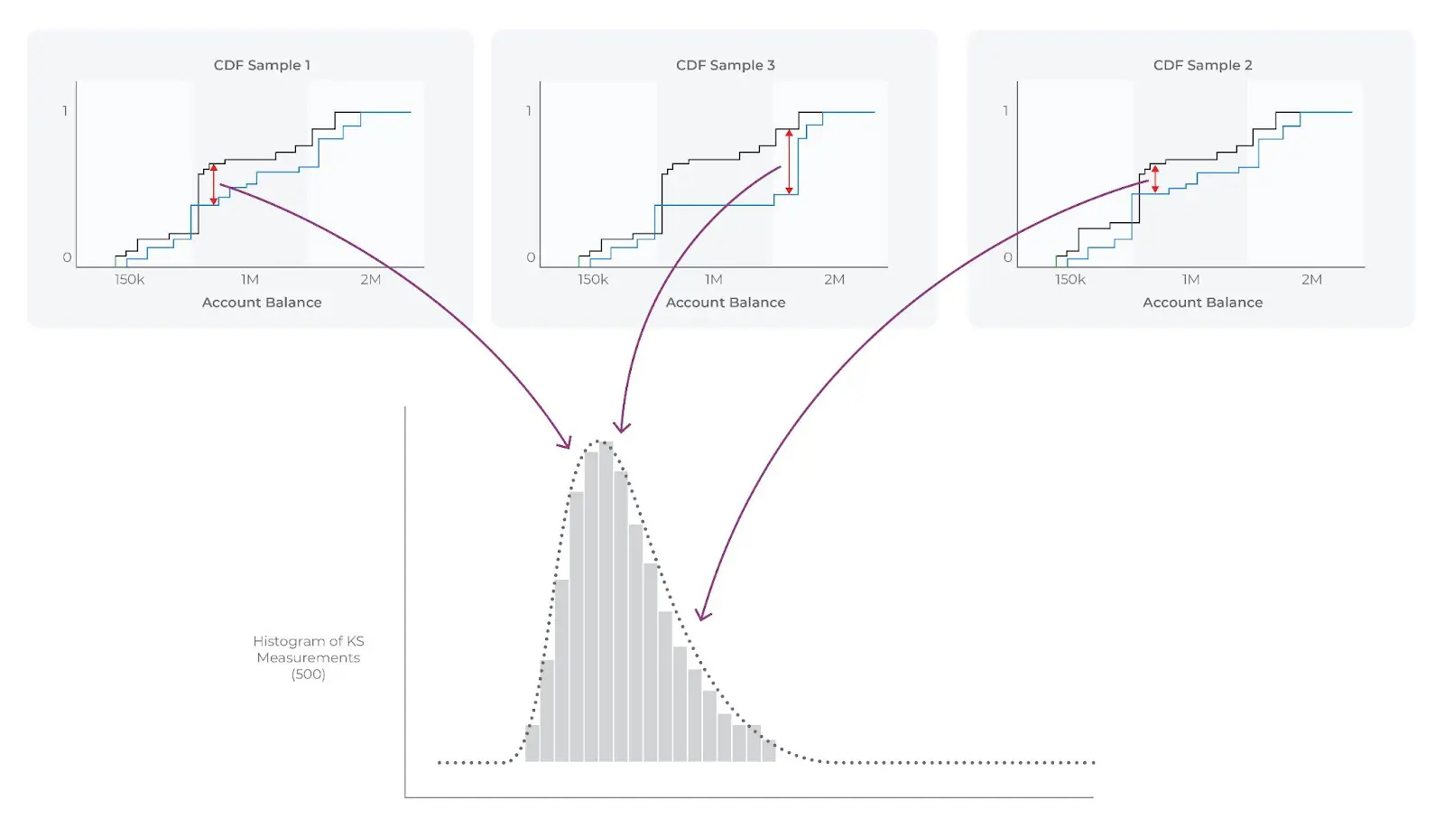 500 samples of K-S test statistic example 