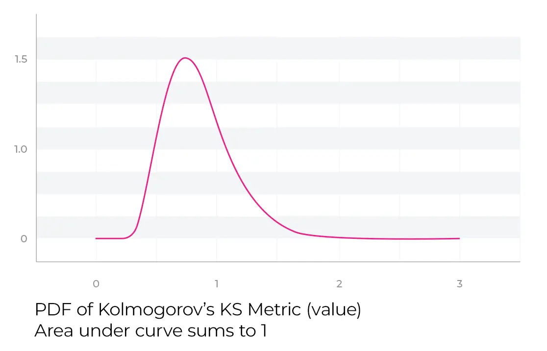 ks metric area under curve is one