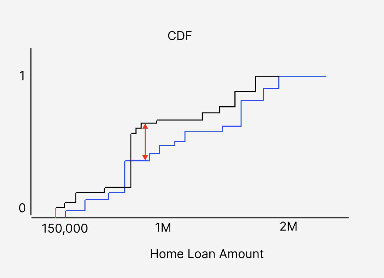 ks test graphed for home loan values