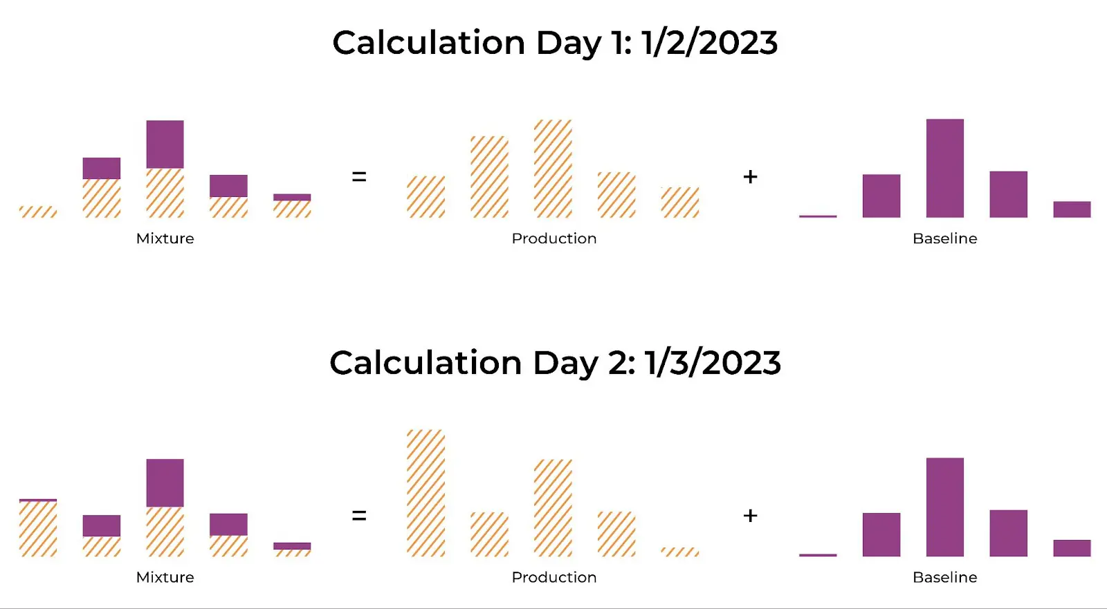 Drift monitoring example Calculation of Mixture Distribution for Each Monitoring Day