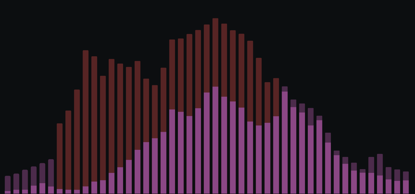 data distribution changes