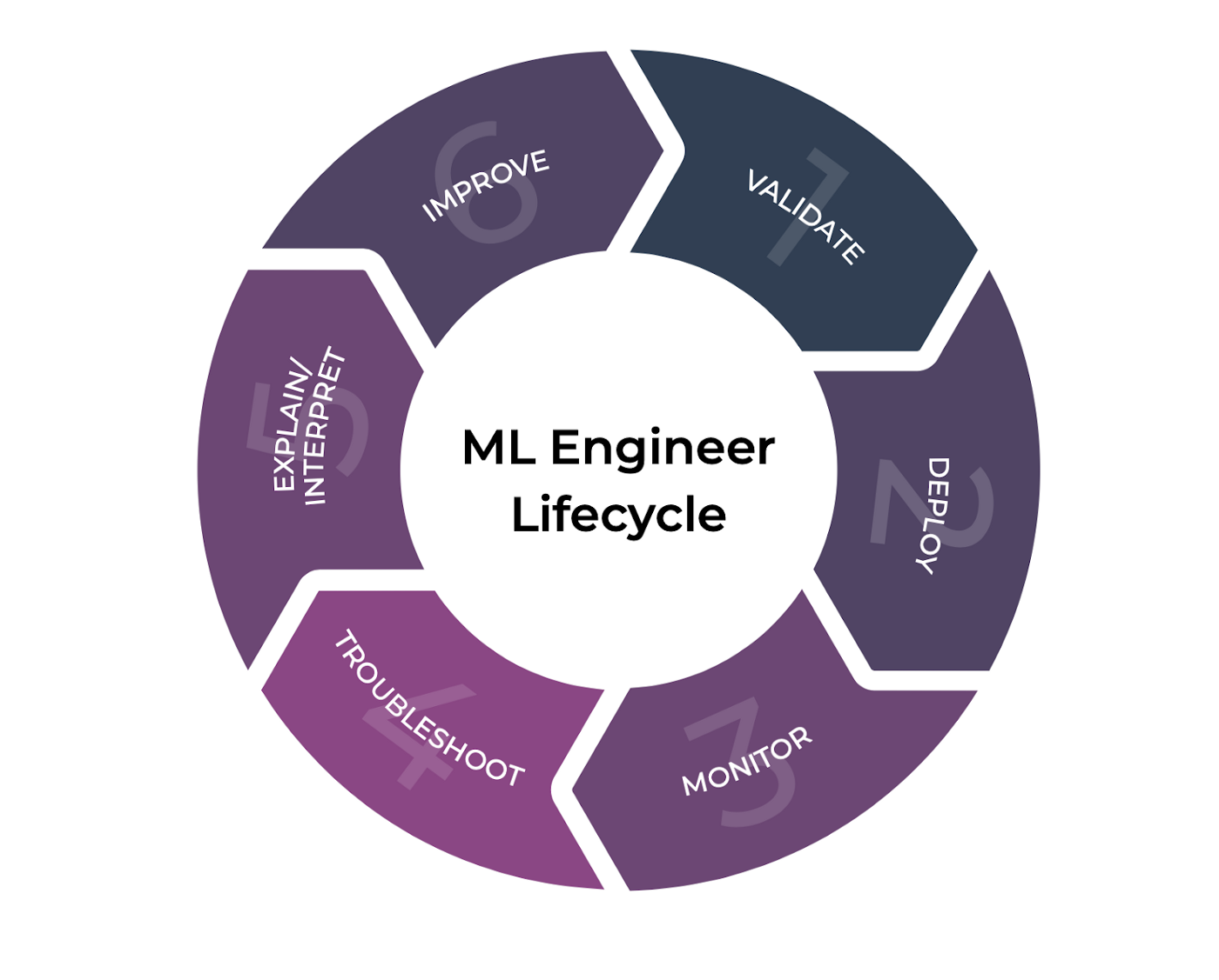 machine learning engineer lifecycle from model development to deployment and production