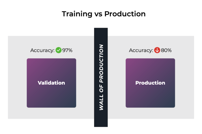 training serving skew