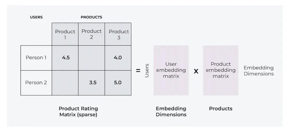 collaborative filtering example