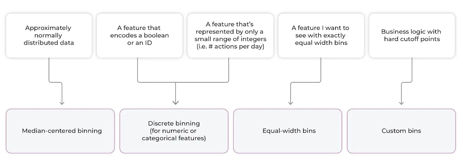 data binning decision tree