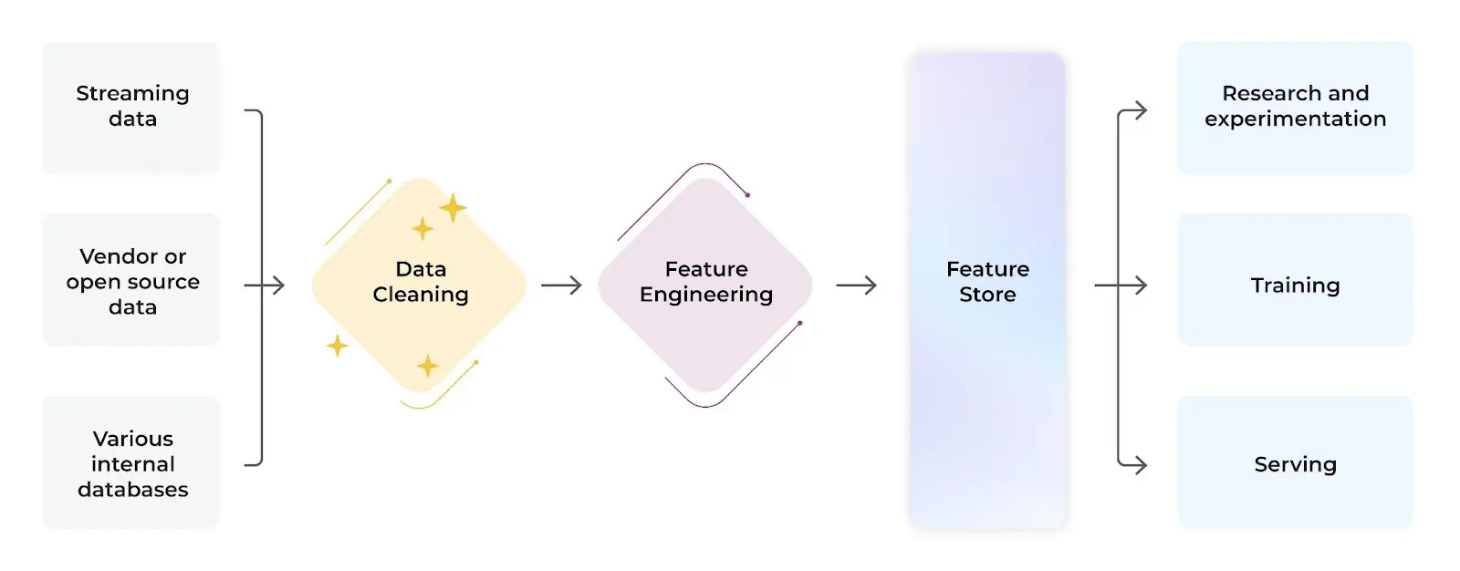 feature engineering to feature store flow