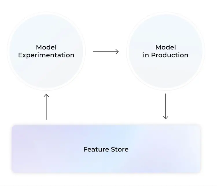 feature store across ml lifecycle