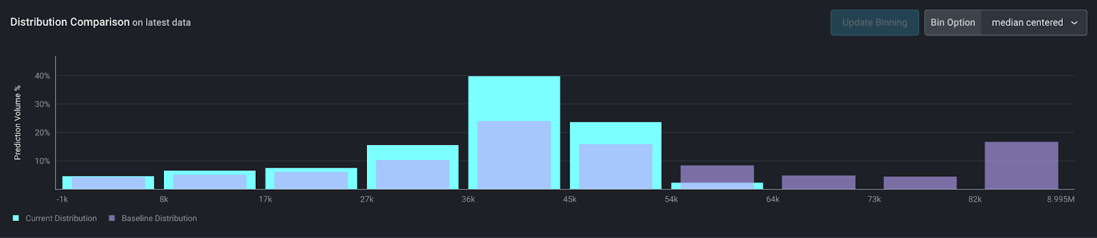 income binned data example