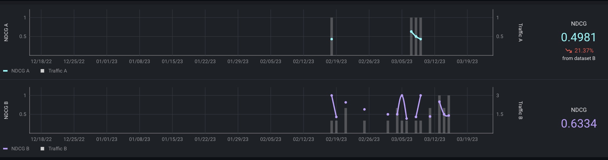 collaborative filtering NDCG compare across