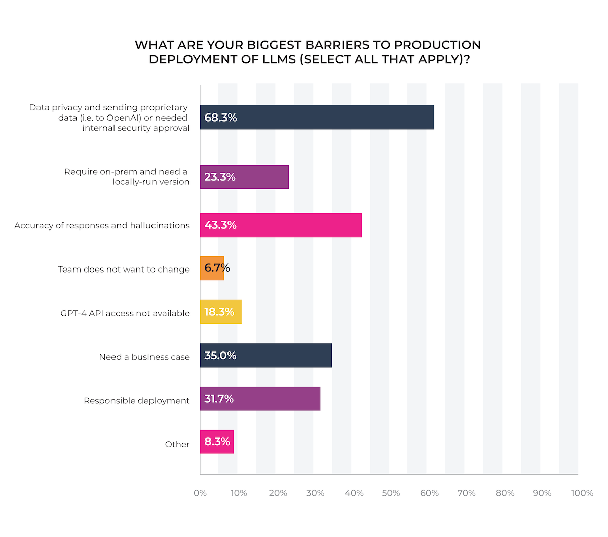 Biggest barriers to llm adoption 