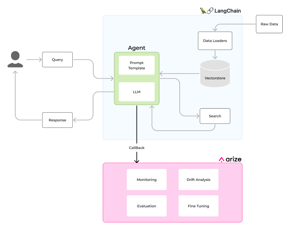 building an llm agent for product documentation example with langchain and arize