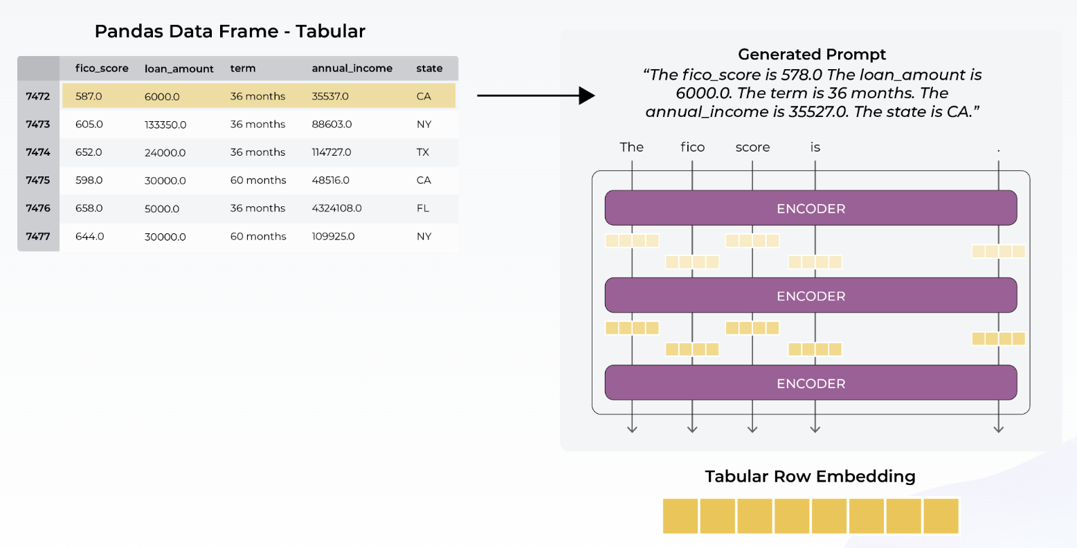 construction of prompt for tabular