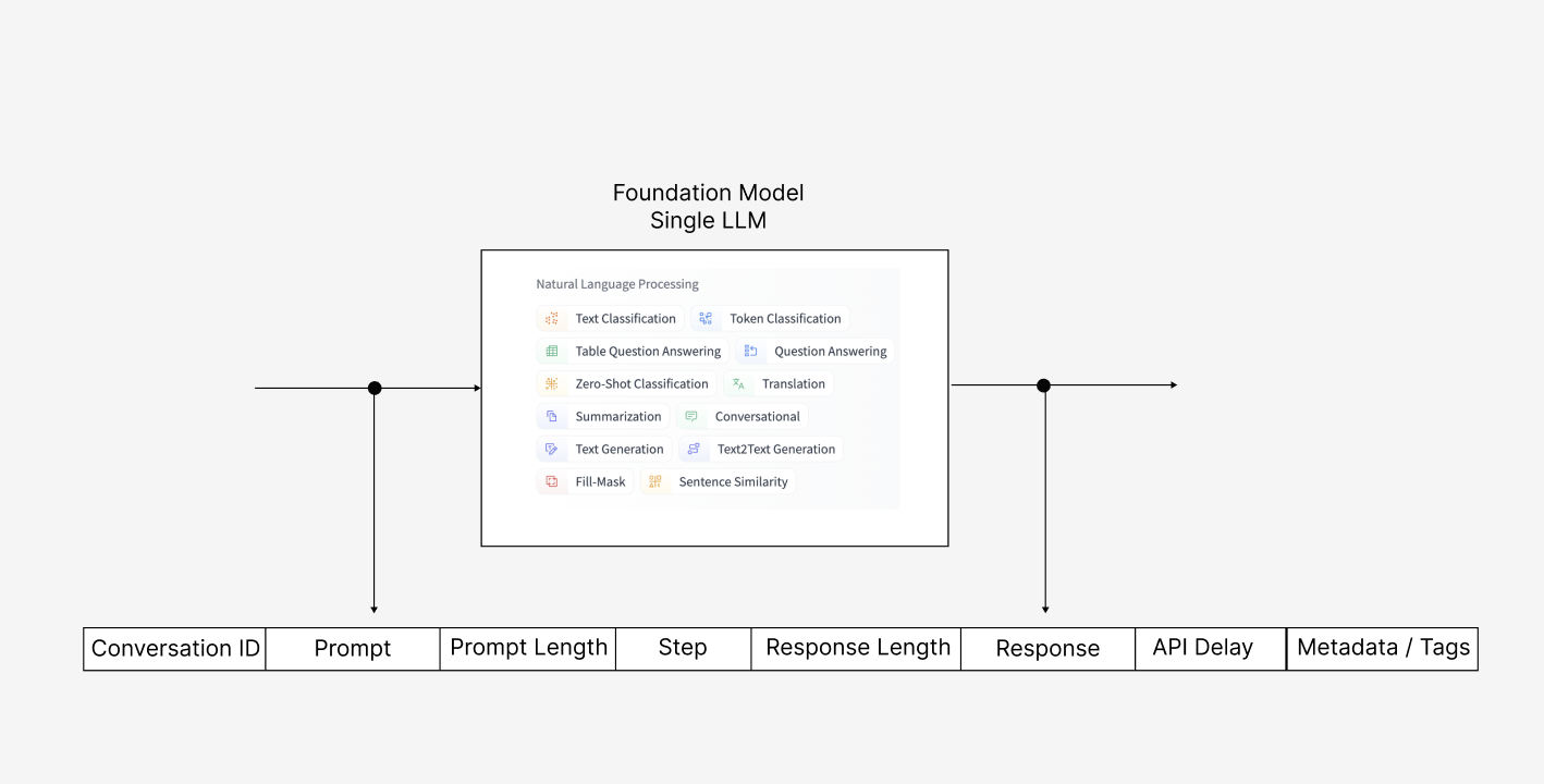 foundational model gpt-4 prompt layer